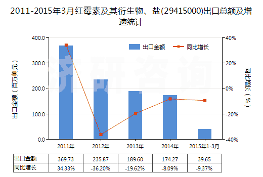 2011-2015年3月紅霉素及其衍生物、鹽(29415000)出口總額及增速統(tǒng)計